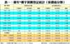表一：雞年*樓宇買賣登記統計（按價值分類）