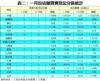 表二：一月份店舖買賣登記分區統計
