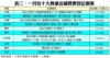 表三：一月份十大貴重店舖買賣登記個案