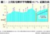 圖二：上月私宅轉手平均賺幅85.7% 紀錄次高