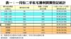 表一：一月份二手私宅獲利買賣登記統計