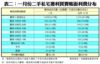 表二：一月份二手私宅獲利買賣帳面利潤分布