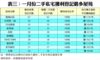 表三：一月份二手私宅獲利登記最多屋苑