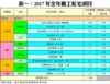 表一：2017年全年動工私宅項目