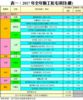 表一：2017年全年動工私宅項目(續)