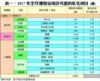 表一：2017年全年獲發佔用許可證的私宅項目 (續)