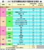 表一：2017年全年獲發佔用許可證的私宅項目 (續)