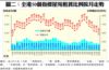 圖二：全港50個指標屋苑租賃比例按月走勢
