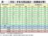 表一：二月份二手私宅登記統計（按價值分類）