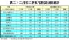 表二：二月份二手私宅登記分區統計