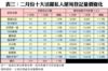 表三：二月份十大活躍私人屋苑登記量價變化