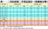 表一：二月份居屋二手登記統計（按價值分類）
