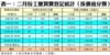 表一：二月份工廈買賣登記統計﹙按價值分類﹚