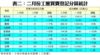 表二：二月份工廈買賣登記分區統計