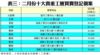表三：二月份十大貴重工廈買賣登記個案