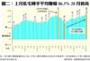 圖二：上月私宅轉手平均賺幅86.5% 28月新高