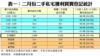 表一：二月份二手私宅獲利買賣登記統計