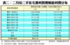 表二：二月份二手私宅獲利買賣帳面利潤分布