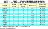 表三：二月份二手私宅獲利登記最多屋苑