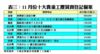 11月份十大貴重工廈買賣登記個案