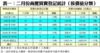 表一：二月份商廈買賣登記統計﹙按價值分類﹚