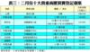 表三：二月份十大貴重商廈買賣登記個案