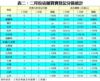表二：二月份店舖買賣登記分區統計