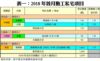 表一：2018年首月動工私宅項目