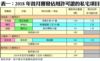 表一：2018年首月獲發佔用許可證的私宅項目