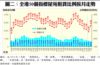 圖二：全港50個指標屋苑租賃比例按月走勢