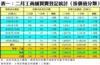 表一：二月工商舖買賣登記統計﹙按價值分類﹚