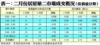 表一：二月份居屋第二市場成交概況（按價值分類）
