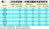 表二：二月份居屋第二市場活躍成交屋苑狀況