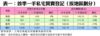表一：首季一手私宅買賣登記（按地區劃分）