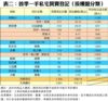 表二：首季一手私宅買賣登記﹙按樓盤分類﹚