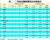 表二：三月份店舖買賣登記分區統計
