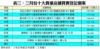 表三：三月份十大貴重店舖買賣登記個案