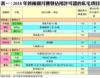 表一：2018年首兩個月獲發佔用許可證的私宅項目