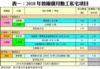 表一：2018年首兩個月動工私宅項目