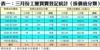 表一：三月份工廈買賣登記統計﹙按價值分類﹚