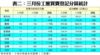 表二：三月份工廈買賣登記分區統計