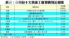 表三：三月份十大貴重工廈買賣登記個案