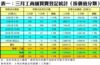 表一：三月工商舖買賣登記統計﹙按價值分類﹚
