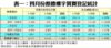 表一：四月份整體樓宇買賣登記統計