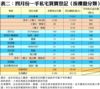 表二：四月份一手私宅買賣登記﹙按樓盤分類﹚