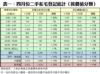 表一：四月份二手私宅登記統計（按價值分類）