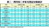 表二：四月份二手私宅登記分區統計