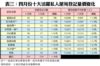 表三：四月份十大活躍私人屋苑登記量價變化
