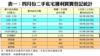 表一：四月份二手私宅獲利買賣登記統計