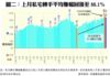 圖二：上月私宅轉手平均賺幅回落至88.1%